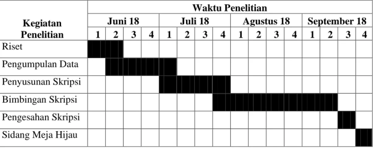 Tabel III-4  Waktu Penelitian 