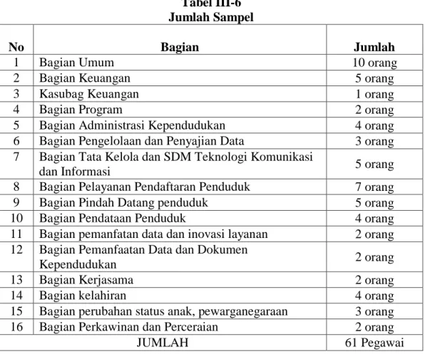Tabel III-6  Jumlah Sampel 