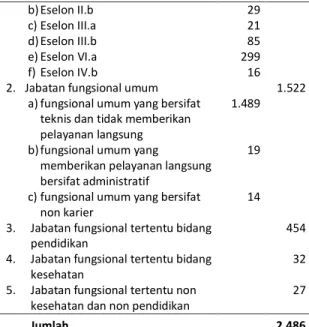 Tabel 1.  Daftar Jumlah Jabatan Menurut Jenis dan Eselon 