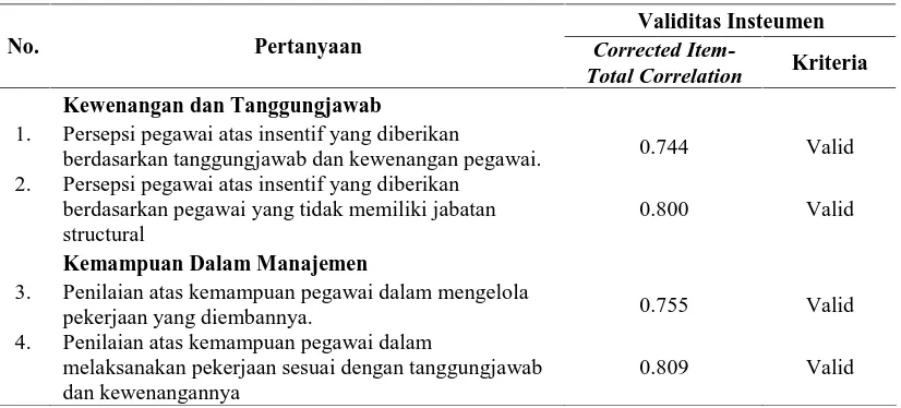 Tabel 3.9. Hasil Uji Validitas Instrumen Posisi Jabatan 