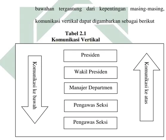 Tabel 2.1  Komunikasi Vertikal 