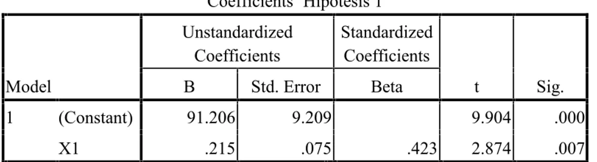 Tabel 1 Coefficients a Hipotesis 1 Model UnstandardizedCoefficients StandardizedCoefficients t Sig.BStd