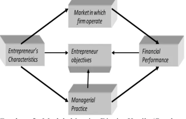 Gambar 2 Model kinerja Bisnis Kecil (Sumber:  Glancey dan Pettigrew (1977)