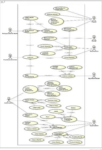 Tabel 1 Gambaran Struktur Menu Super admin  Super Admin  Kelola Admin  Lihat 