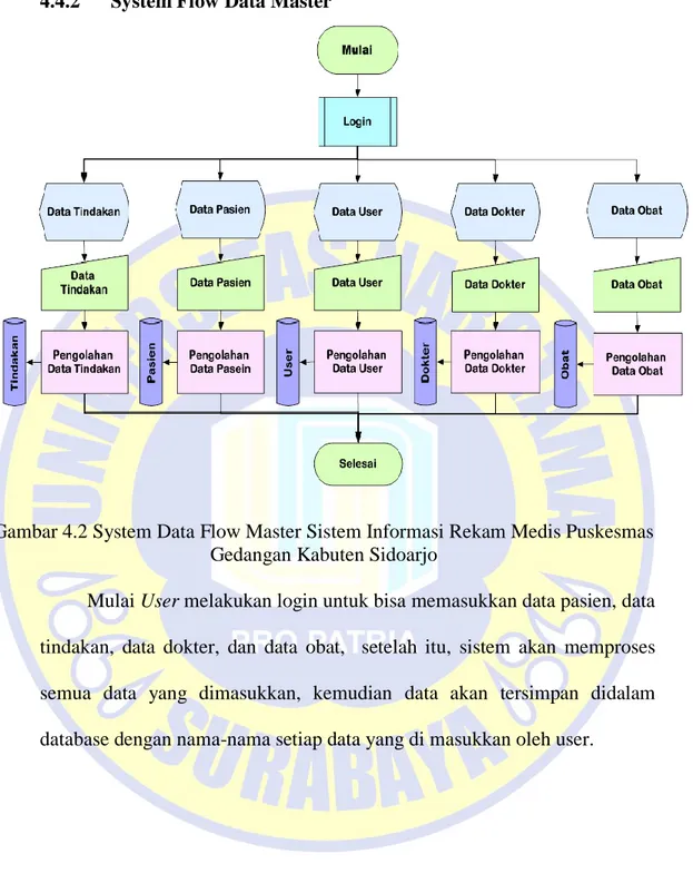 Gambar 4.2 System Data Flow Master Sistem Informasi Rekam Medis Puskesmas  Gedangan Kabuten Sidoarjo 