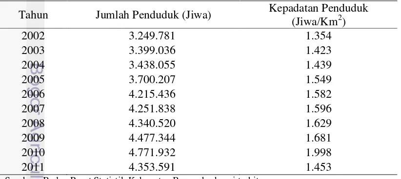 Tabel 7. Jumlah Penduduk Kabupaten Bogor dari Tahun 2002-2011 