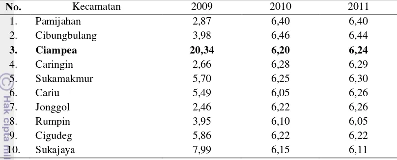 Tabel 10. Rata-rata Hasil per Hektar Tanaman Padi Sawah di Masing-masing Kecamatan Tahun 2009-2011 (Ton/ha) 