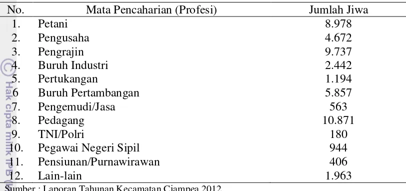 Tabel 12. Mata Pencarihan Masyarakat di Kecamatan Ciampea Tahun 2012 