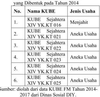 Tabel 2. Daftar KUBE di Kelurahan Keparakan  yang Dibentuk pada Tahun 2014 