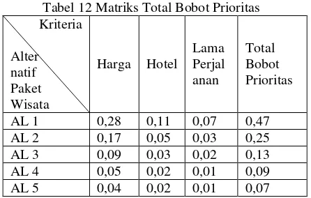 Tabel 12 Matriks Total Bobot Prioritas 