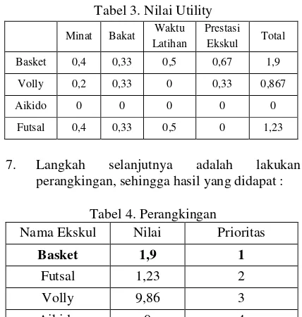 Tabel 2. Nilai Normalisasi 