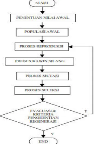 Gambar 6. Diagram Alir Algoritma Genetika 