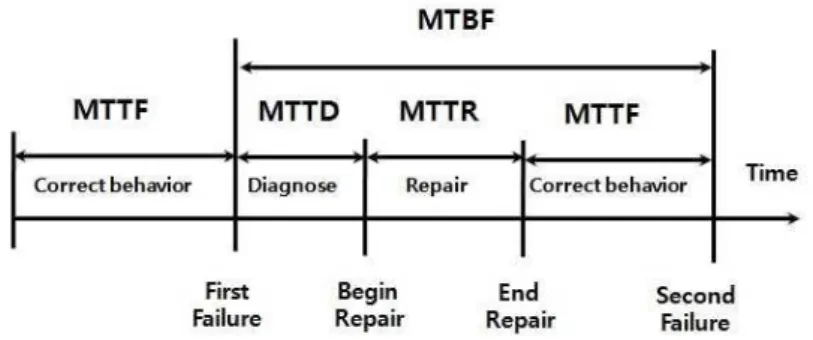 Gambar 3. Diagram skematis MTTF, MTTR dan MTBF [5] 