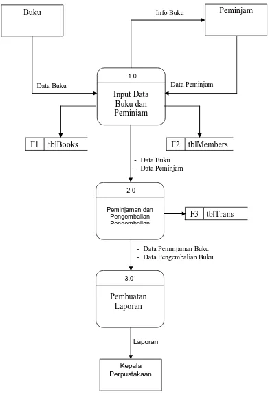 Gambar 1.5 Data Flow Diagram (DFD) Level Nol   