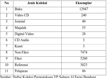 Tabel 3.1 Jenis-jenis Koleksi Perpustakaan YP Salman Al Farisi Bandung 