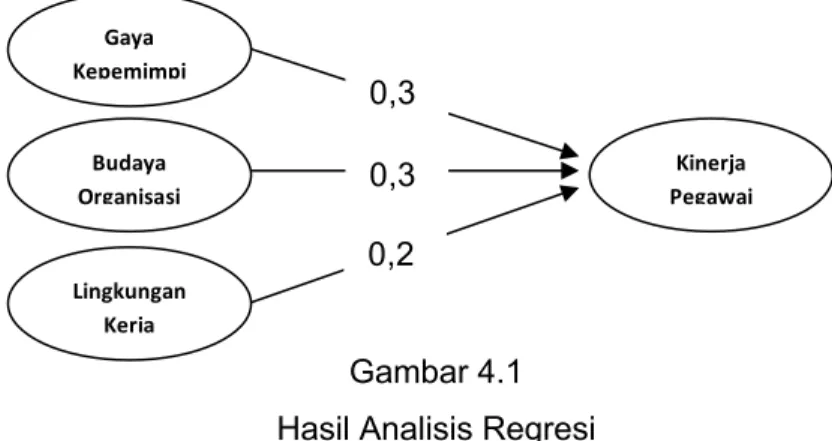 Gambar 4.1  Hasil Analisis Regresi 