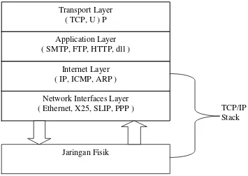 Gambar 1.  Arsitektur TCP/IP 