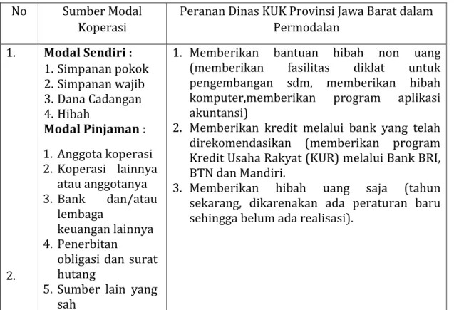 Tabel 7. Peranan Dinas KUK dalam Permodalan  No  Sumber Modal 