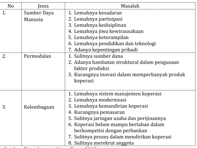 Tabel 1. Permasalahan Koperasi di Jawa Barat 