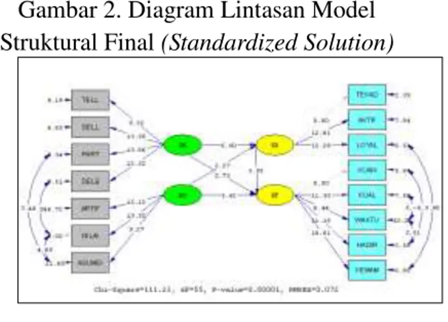 Gambar 2. Diagram Lintasan Model  Struktural Final (Standardized Solution) 