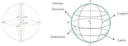 Gambar 1. Sistem Koordinat Geografis  