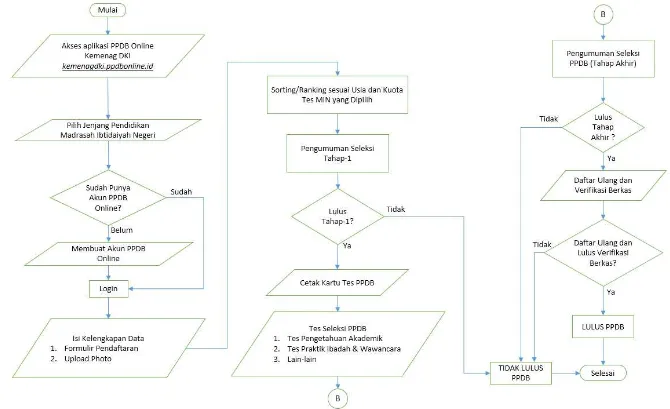 Gambar 1 Diagram Alur PPDB MIN 