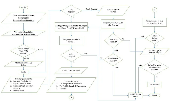 Gambar 2 Diagram Alur PPDB MTSN 