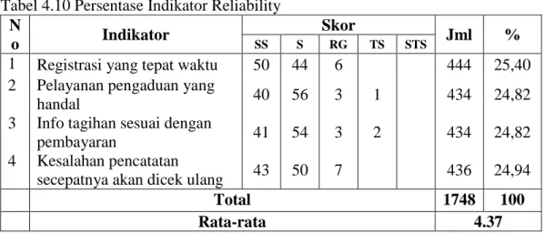 Tabel 4.10 Persentase Indikator Reliability  N o  Indikator  Skor  Jml  % SS S RG TS STS 
