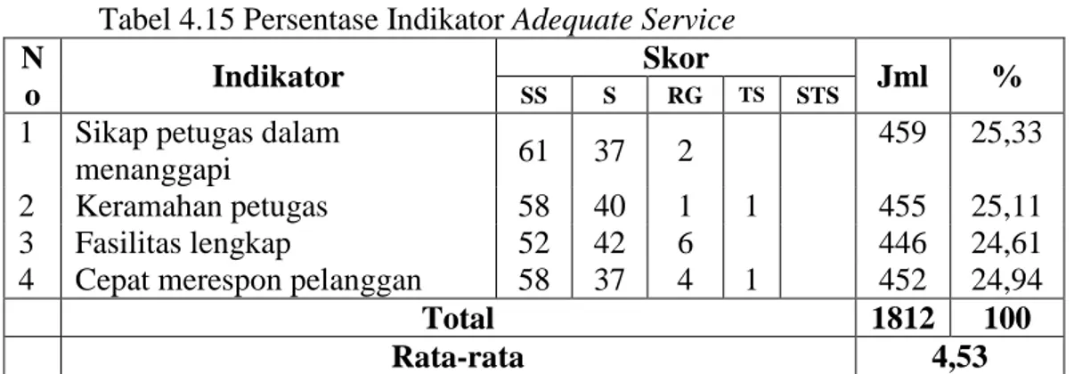 Tabel 4.15 Persentase Indikator Adequate Service  N o  Indikator  Skor  Jml  % SS S RG TS STS 