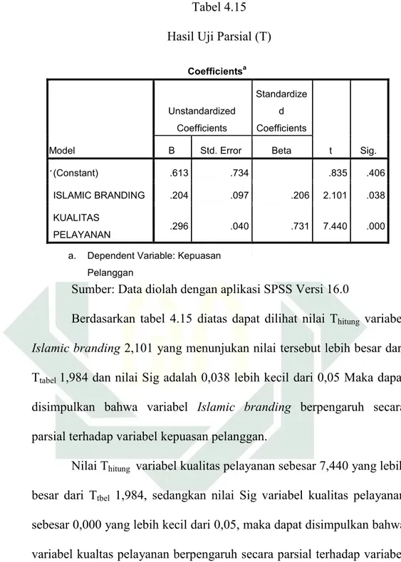 Tabel 4.15  Hasil Uji Parsial (T) 