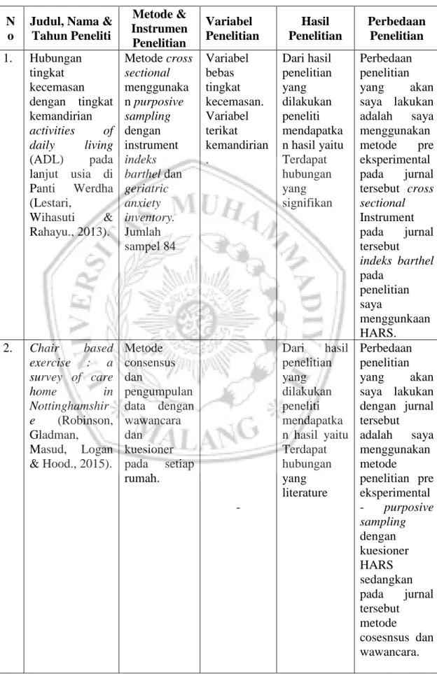 Tabel 1.1 Daftar Keaslian Penelitian  N