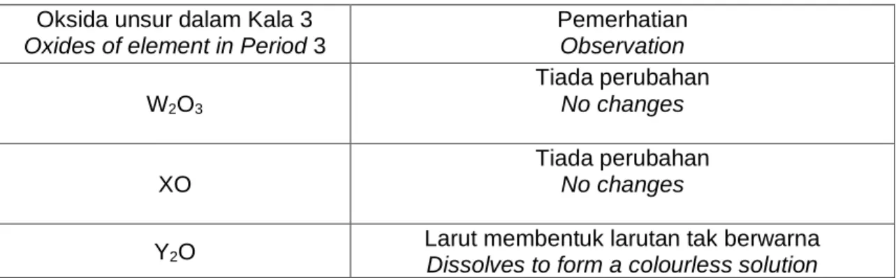 Table show the observation when oxide of elements in the Periodic Table of Elements  are added into water