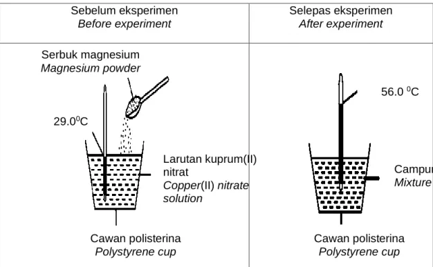 Diagram shows the thermometer readings when excess magnesium powder is added into  50 cm 3  of 0.5 mol dm -3  copper(II) nitrate solution in a polystyrene cup