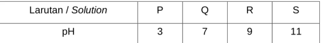 Table shows solutions P, Q, R and S with their pH values. 