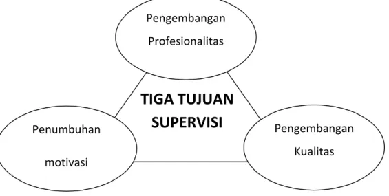 Gambar 2.2 Tiga tujuan supervisi akademik