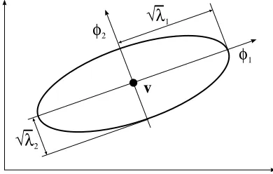 Figure 4.5.Equation (z − v)T F−1(x − v) = 1 deﬁnes a hyperellipsoid. The length ofthe jth axis of this hyperellipsoid is given by√λj and its direction is spanned by φj, whereλj and φj are the jth eigenvalue and the corresponding eigenvector of F, respectively.