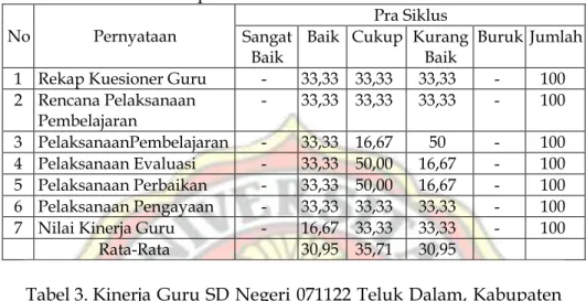 Tabel 2. Kinerja Guru SD Negeri 071122 Teluk Dalam, Kabupaten  Nias Selatan pada Siklus I 
