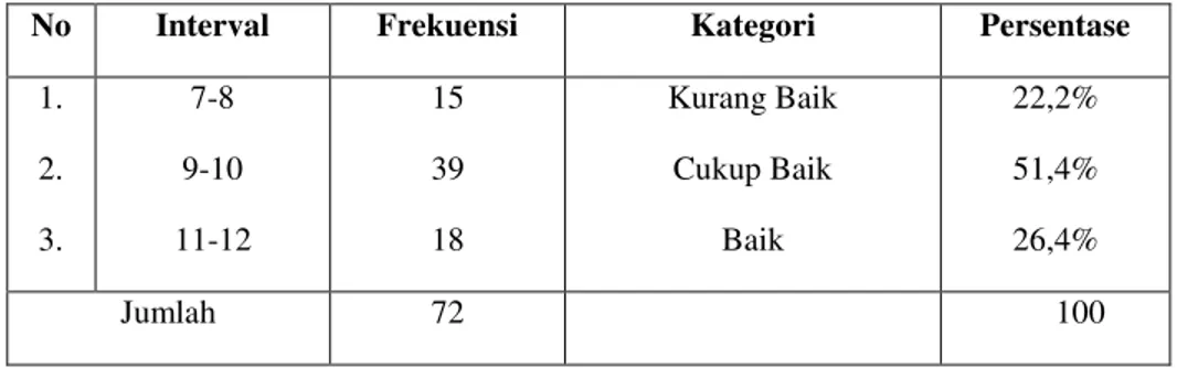 Tabel 4.12. Data Distribusi Frekuensi Indikator Sarana dan Prasarana  No  Interval  Frekuensi  Kategori  Persentase 
