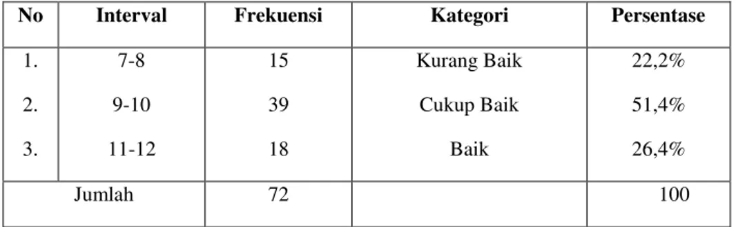 Tabel 4.16. Data Distribusi Frekuensi Indikator KBM (Kegiatan Belajar Mengajar)  No  Interval  Frekuensi  Kategori  Persentase 