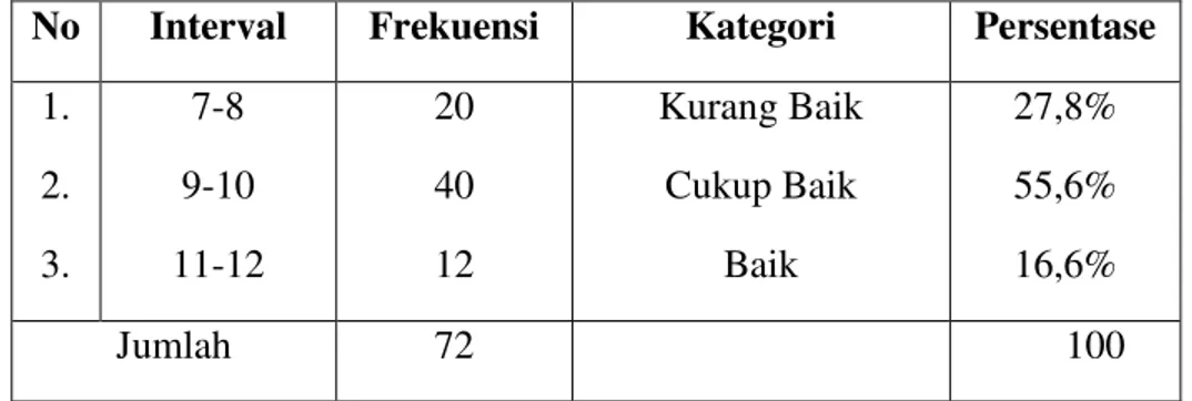 Tabel 4.10. Data Distribusi Frekuensi Indikator Kurikulum 