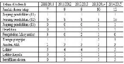 Tabel 6 Kualifikasi Dosen Tetap UniversitasMuhammadiyah Pontianak, Fakultas Ekonomi