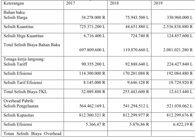 Tabel 8. Data Analisis Selisih Biaya Produksi CV. Global Collection Tahun 2017-2019  (dalam rupiah) 