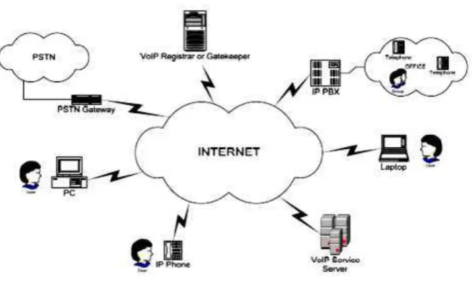 Gambar 5 Gambaran VoIP 