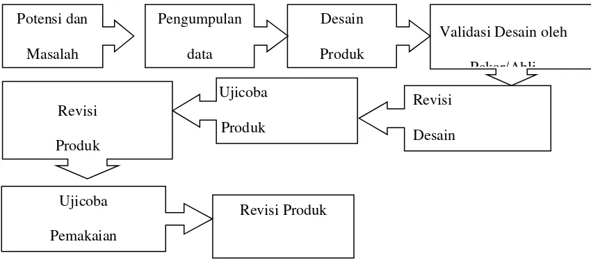 Gambar 7. Langkah - Langkah Penelitian Pengembangan ( Sugiyono, 2010 : 409 ) 