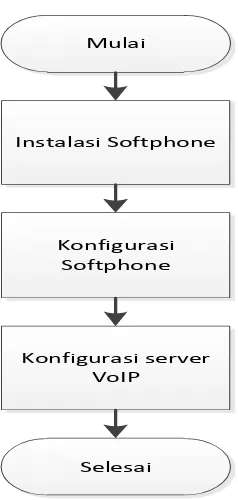 Gambar 9. Fase Perancangan pada Sisi Client 