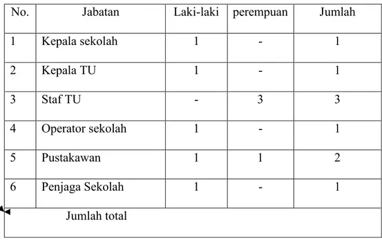 Tabel 4.9: Data Perkembangan staf / karyawan SMA Negeri 1 Jaya 