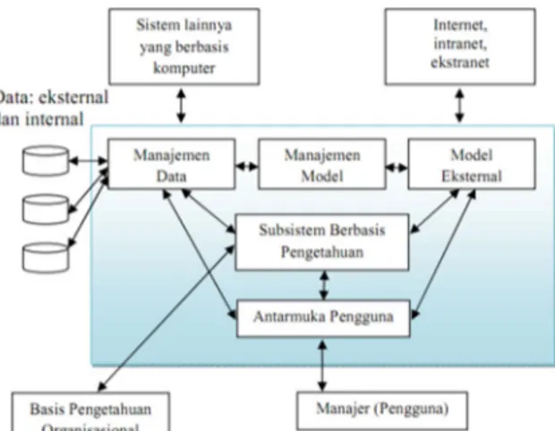 Gambar 1. Arsitektur Sistem Pendukung Keputusan  (Turban, 2005) 