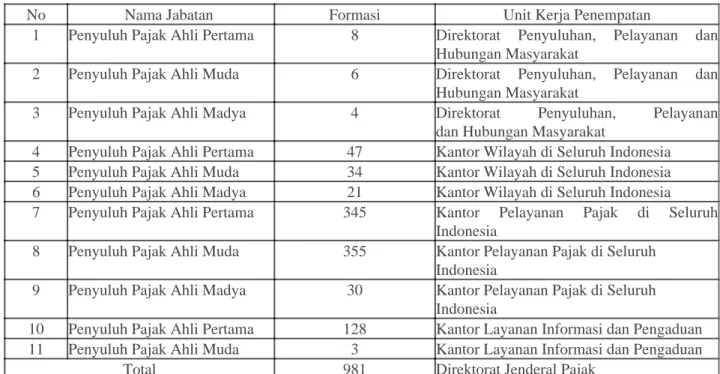 Tabel 1. Jabatan dan Jumlah Formasi