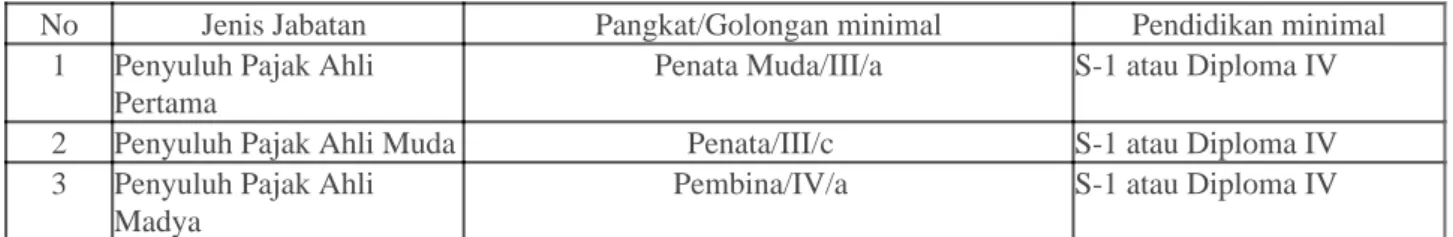 Tabel 2. Syarat Pangkat/Golongan dan Pendidikan