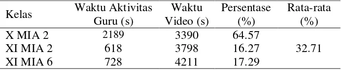 Tabel 4.2 Persentase Analisis Video Aktivitas Guru 